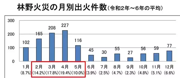 「山火事に「注意報」「警報」　防火意識高めて、自然守ろう」の画像
