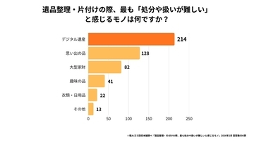 どうしてますか？ デジタル遺産　遺品整理の最大の壁