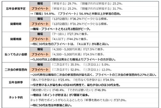 職場は1次会まで、プライベートではもっと楽しむ？　ぐるなびが忘年会に関する調査、　40代〜50代の男性は幹事に積極的