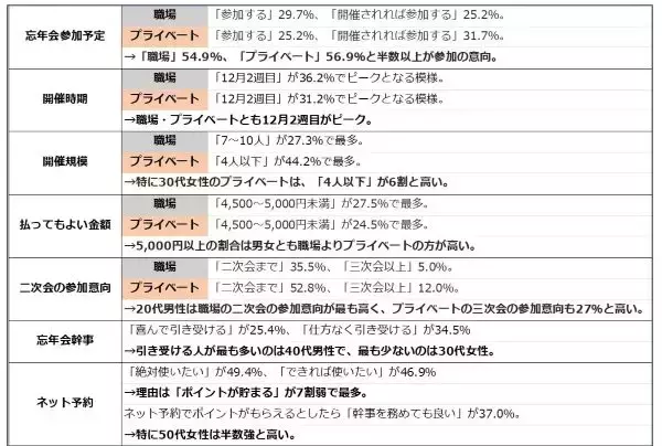 職場は1次会まで、プライベートではもっと楽しむ？　ぐるなびが忘年会に関する調査、　40代〜50代の男性は幹事に積極的