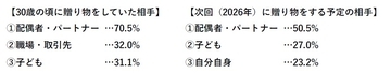 職場への義理チョコ文化は廃れる！？　ミドルエイジ女性のバレンタインに関する意識調査