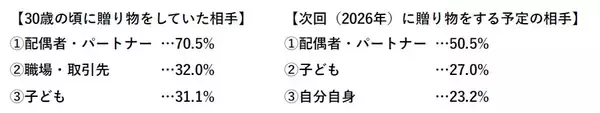 職場への義理チョコ文化は廃れる！？　ミドルエイジ女性のバレンタインに関する意識調査
