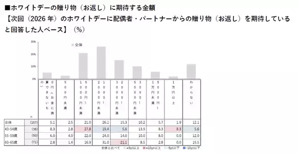 「職場への義理チョコ文化は廃れる！？　ミドルエイジ女性のバレンタインに関する意識調査」の画像