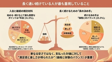 ホットヨガ、継続の決め手は「価格とのバランス」　LOIVEが調査、入会も退会も「料金」重視　