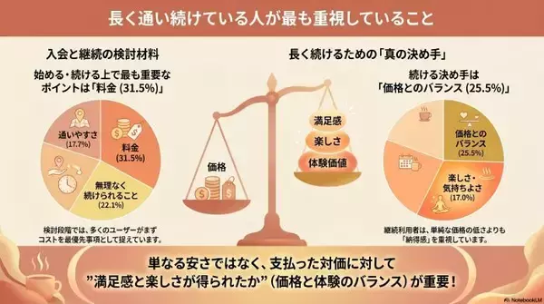 ホットヨガ、継続の決め手は「価格とのバランス」　LOIVEが調査、入会も退会も「料金」重視　