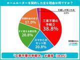 「Wi-Fiの乗り換え、ちゅうちょするのは「手続きが面倒だから」　Link Lifeが調査、契約理由は「工事不要の手軽さ」が最多」の画像1