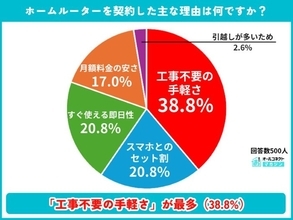 Wi-Fiの乗り換え、ちゅうちょするのは「手続きが面倒だから」　Link Lifeが調査、契約理由は「工事不要の手軽さ」が最多