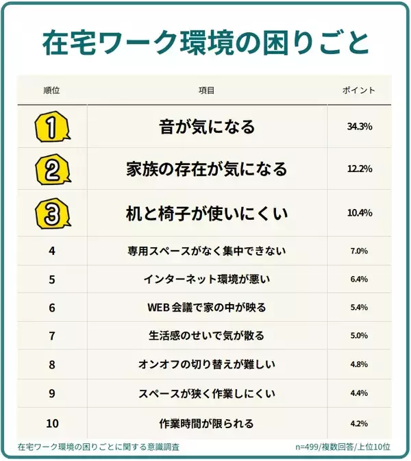 在宅ワークの悩み、1位になったのは？　499人調査で見えた「家では仕事に集中できない」意外な理由