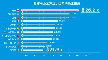 世界12都市のエアコン設定温度　一番高いのはアジアのあの都市！