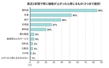 値上がりしてもお金をかけたいものは？　ソニー銀行が物価高の影響に関する意識調査