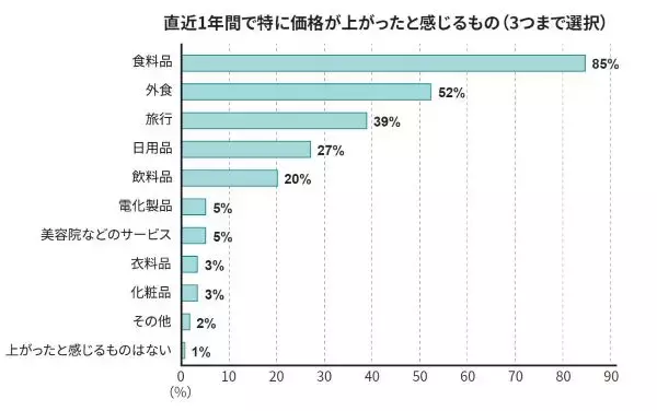 値上がりしてもお金をかけたいものは？　ソニー銀行が物価高の影響に関する意識調査