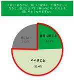 「新年度の前に「3月病」？　ピップ調査、約8割が実感する春の不調」の画像1