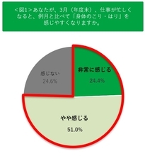 新年度の前に「3月病」？　ピップ調査、約8割が実感する春の不調