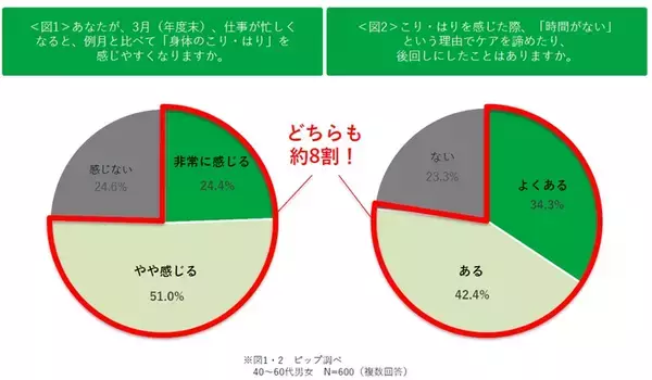 「新年度の前に「3月病」？　ピップ調査、約8割が実感する春の不調」の画像