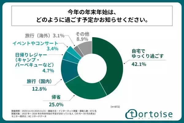 年末年始休暇の過ごし方調査　旅行・帰省を抑えてトップになったのは？