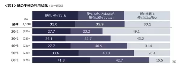 「「紙の手帳」派は3割強に　デジタル全盛期でも“あえて紙”を選ぶ納得の理由とは？」の画像
