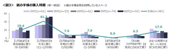 「「紙の手帳」派は3割強に　デジタル全盛期でも“あえて紙”を選ぶ納得の理由とは？」の画像