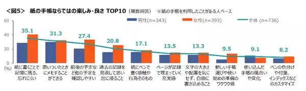 「「紙の手帳」派は3割強に　デジタル全盛期でも“あえて紙”を選ぶ納得の理由とは？」の画像