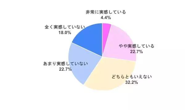 「女性活躍推進法で変化は実感しない」　30～40代女性の意識調査、現場の悲鳴が浮き彫りに