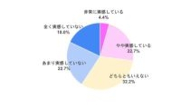 「女性活躍推進法で変化は実感しない」　30～40代女性の意識調査、現場の悲鳴が浮き彫りに