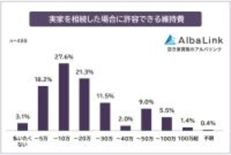 実家を相続した場合の対応は？　維持費が許容額を超えたら売却する人が圧倒的！