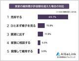「実家を相続した場合の対応は？　維持費が許容額を超えたら売却する人が圧倒的！」の画像2