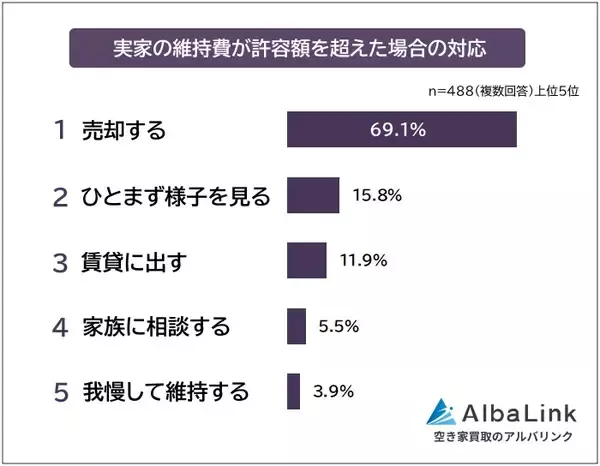 「実家を相続した場合の対応は？　維持費が許容額を超えたら売却する人が圧倒的！」の画像