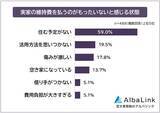 「実家を相続した場合の対応は？　維持費が許容額を超えたら売却する人が圧倒的！」の画像3