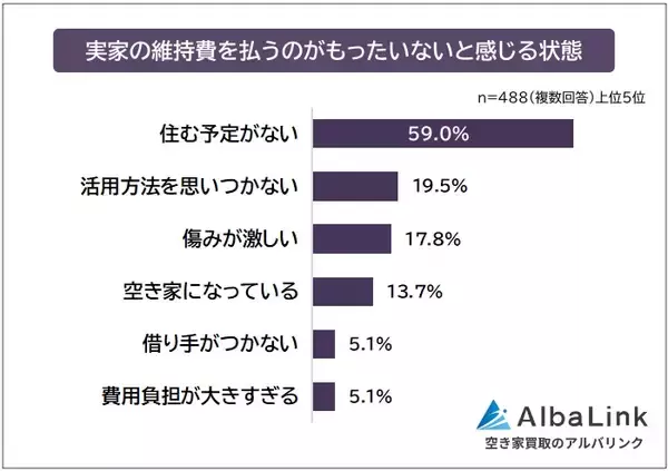 「実家を相続した場合の対応は？　維持費が許容額を超えたら売却する人が圧倒的！」の画像