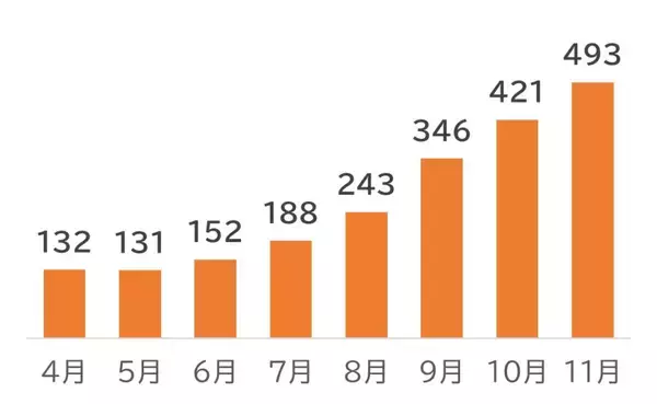 化粧品の定期購入トラブルが急増中　万一に備え最終確認画面の保存を
