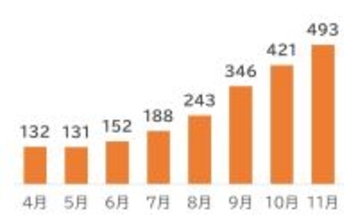化粧品の定期購入トラブルが急増中　万一に備え最終確認画面の保存を