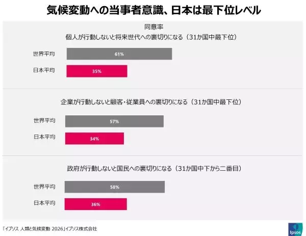 気候変動への当事者意識低下　イプソス調査、日本は31カ国中最下位