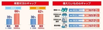 “食料3日分”備蓄は15%未満　東日本大震災から15年、クックデリが従業員調査