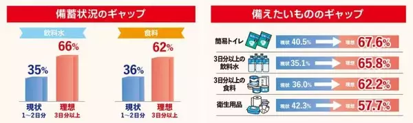 “食料3日分”備蓄は15%未満　東日本大震災から15年、クックデリが従業員調査