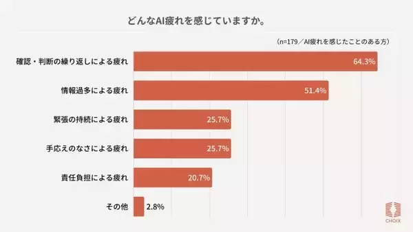 AI活用で負担は減ったのに、なぜ疲れる？　CHOIX 調査、AI疲れを感じる人が6割