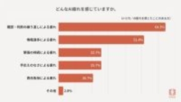 AI活用で負担は減ったのに、なぜ疲れる？　CHOIX 調査、AI疲れを感じる人が6割