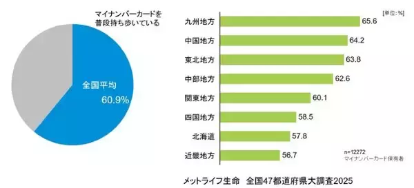 「マイナンバーカード、普段持ち歩いているのは6割　メットライフ生命が調査、九州が高く、近畿は低い」の画像