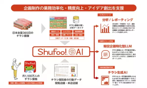 日本最大級の電子チラシサービス「Shufoo!」のデータを販促支援につなげる　「Shufoo! AI」の小売業界への提供が本格スタート