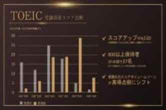 海外事業のさらなる拡大とグローバル人材育成を推進　旭化成ホームズ、英語力強化プログラム本格導入