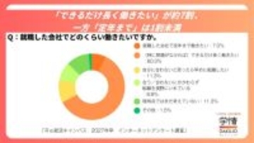 できるだけ長く働きたいが終身雇用とは考えず　27年卒予定学生のキャリア観調査