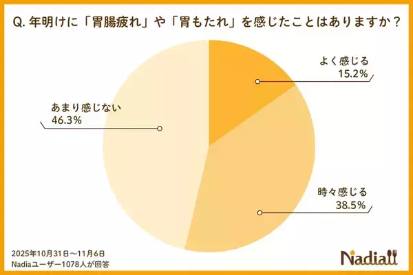 「我慢から“整え”に　正月太りのリセット法」の画像