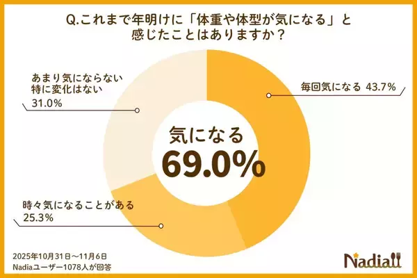 「我慢から“整え”に　正月太りのリセット法」の画像
