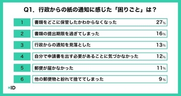 行政通知の受け取り実態と課題　スマホ通知に期待も詐欺やフィッシングが不安、本人確認つきアプリに安心感