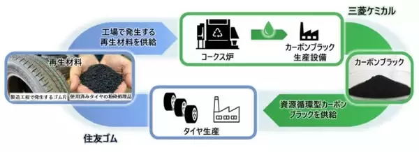 使用済みタイヤを原料に量産タイヤを製造　ダンロップが資源循環型カーボンブラックを採用