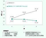 「松から得られる「ロジン」由来の化合物に抗肥満作用か　ハリマ化成グループが研究成果を発表へ」の画像1