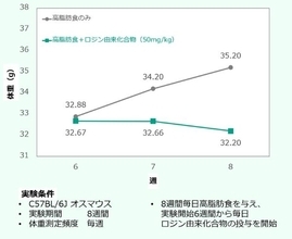 松から得られる「ロジン」由来の化合物に抗肥満作用か　ハリマ化成グループが研究成果を発表へ