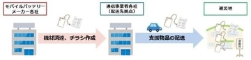 災害時の電源確保に向けて協力　モバイルバッテリーメーカー7社と通信4社が連携協定を締結