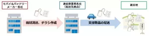災害時の電源確保に向けて協力　モバイルバッテリーメーカー7社と通信4社が連携協定を締結