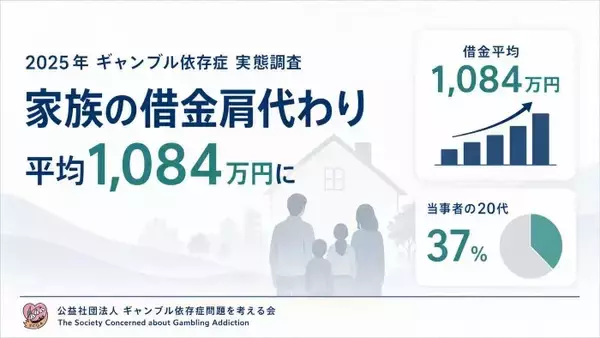ギャンブル依存症の実態は？　借金総額の平均は1000万円超え
