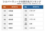 「2026年のシルバーウイークは大型5連休！　人気旅行先ランキング、海外1位はイタリア　国内首位は？」の画像3